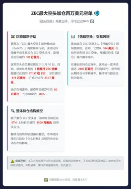 ZEC最大空头加仓百万美元空单