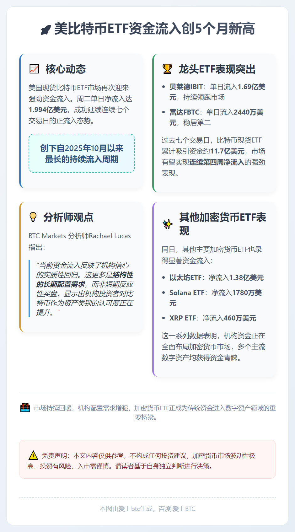 美比特币ETF资金流入创5个月新高