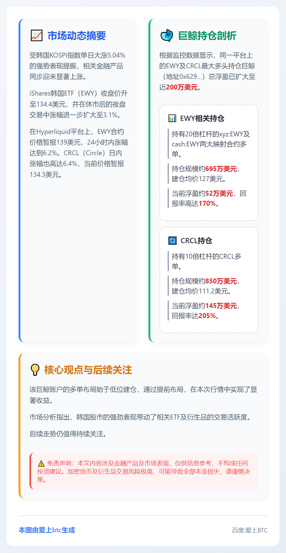 韩ETF及Circle多头月初布局浮盈近200万