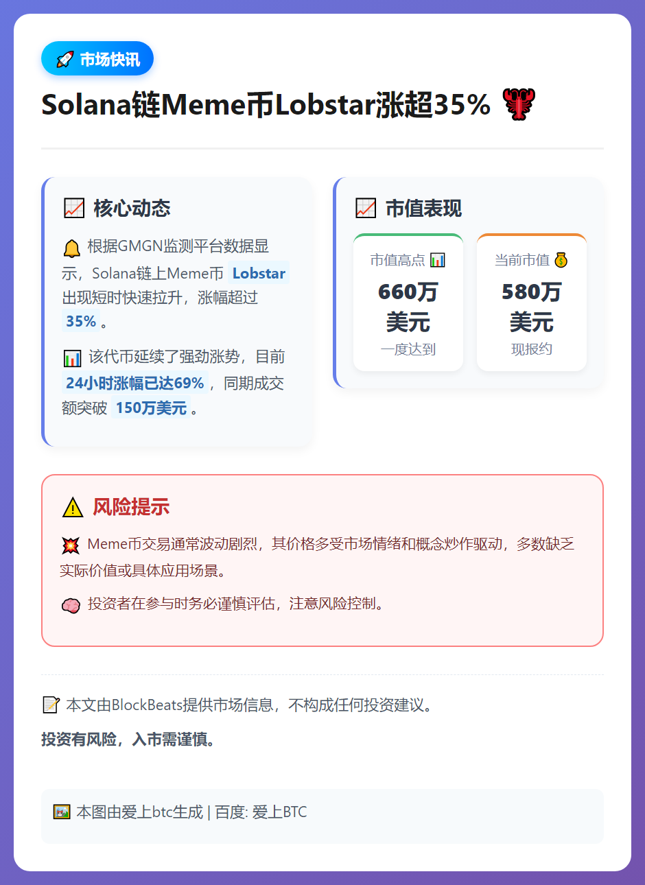 Solana链Meme币Lobstar涨超35%
