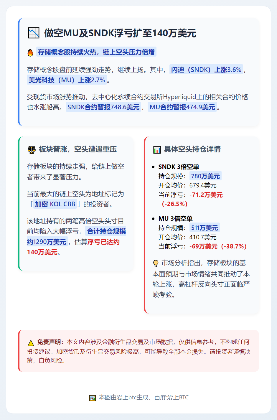 做空MU及SNDK浮亏扩至140万美元