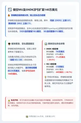 做空MU及SNDK浮亏扩至140万美元