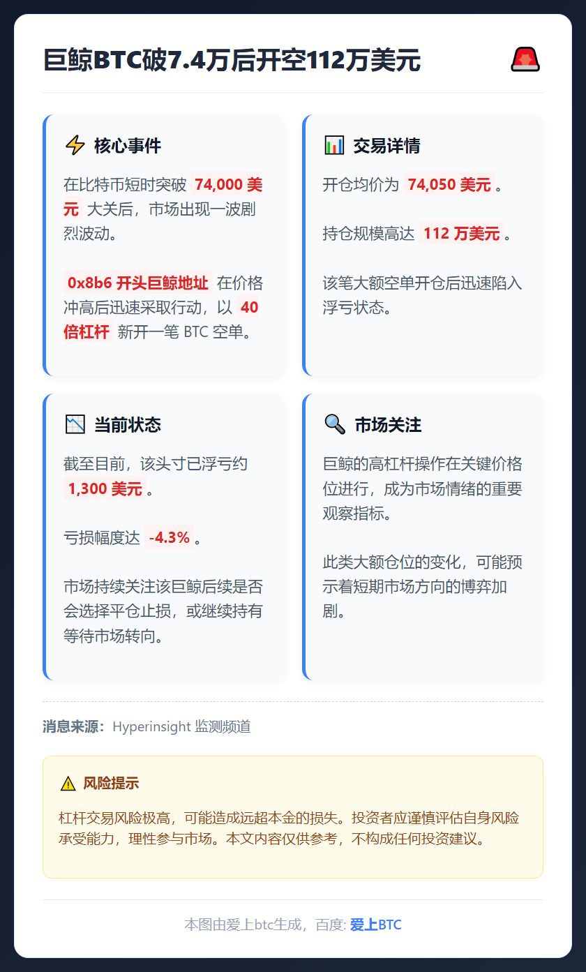 巨鲸BTC破7.4万后开空112万美元