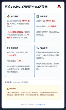 巨鲸BTC破7.4万后开空112万美元