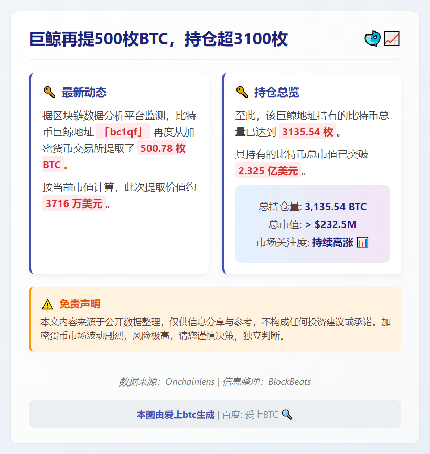 巨鲸再提500枚BTC，持仓超3100枚