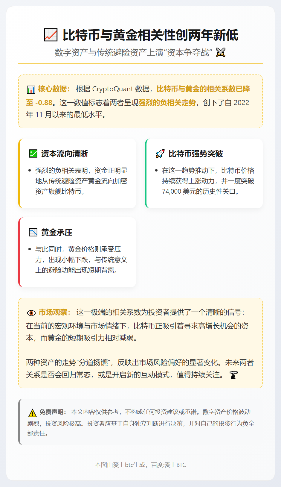 比特币与黄金相关性创两年新低