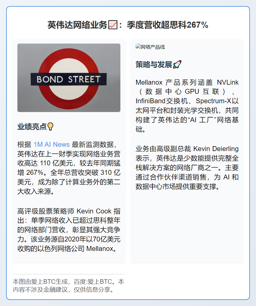 英伟达网络业务单季营收超思科267%