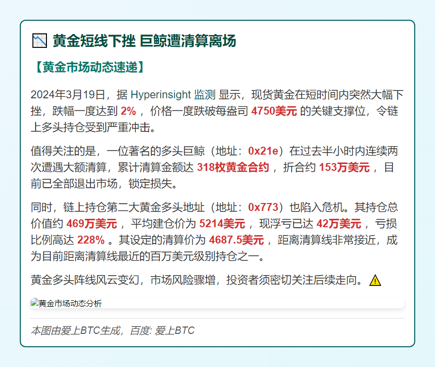 黄金短线下挫 巨鲸遭清算离场