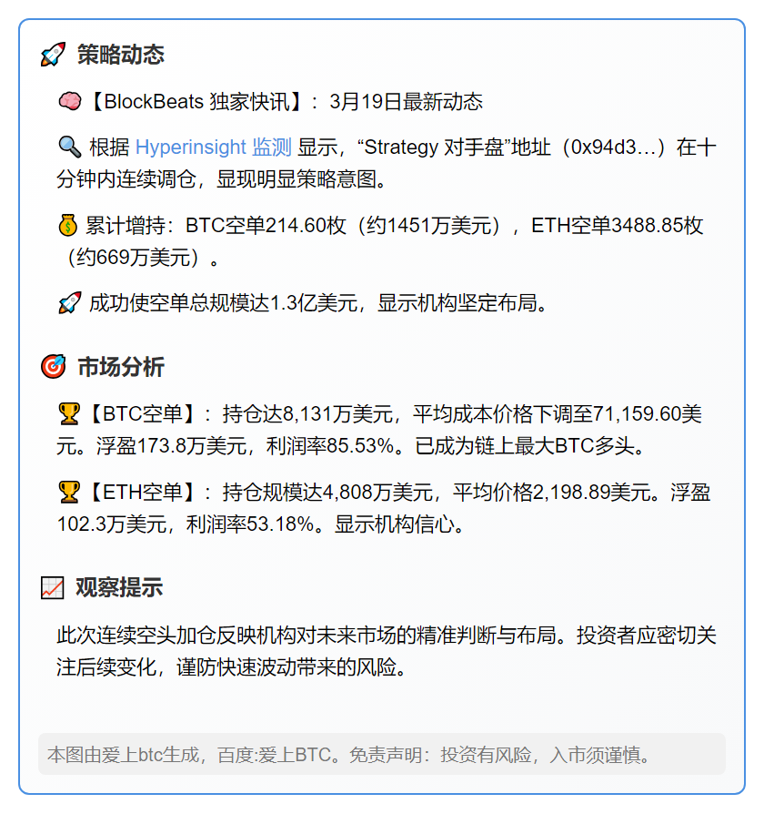 BTC空头策略连续加仓，增持ETH空单2120万美元