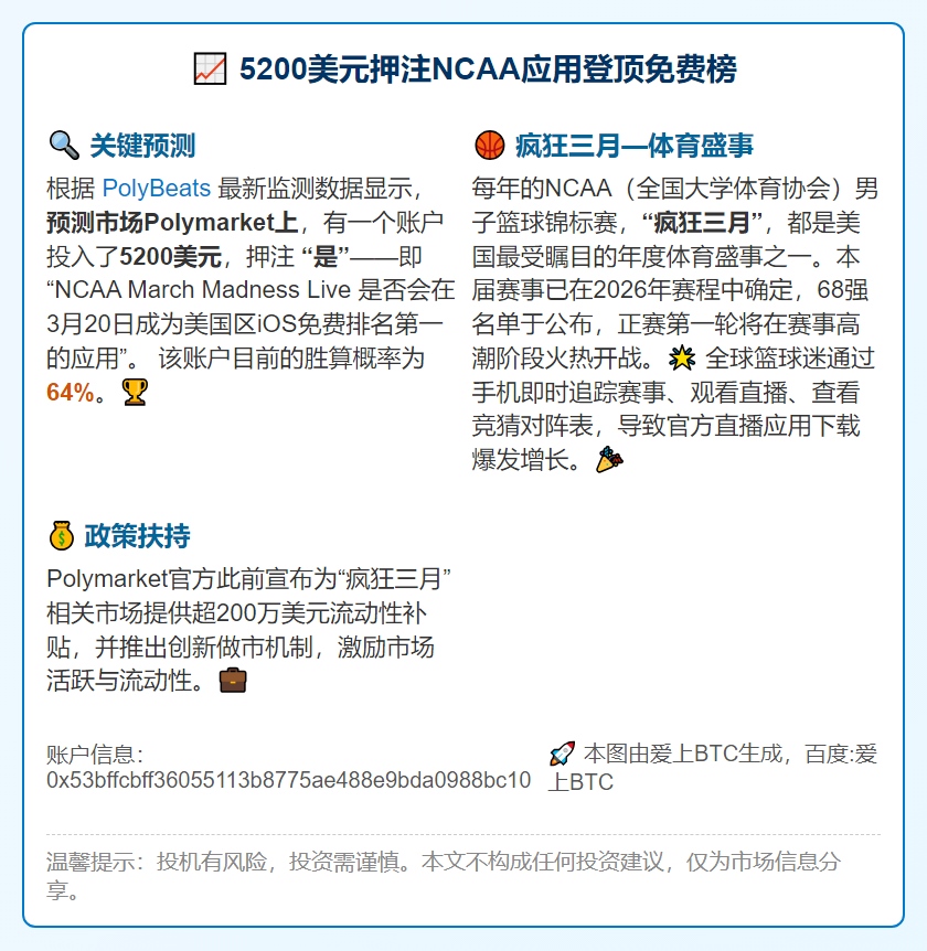 5200美元押注NCAA应用登顶免费榜