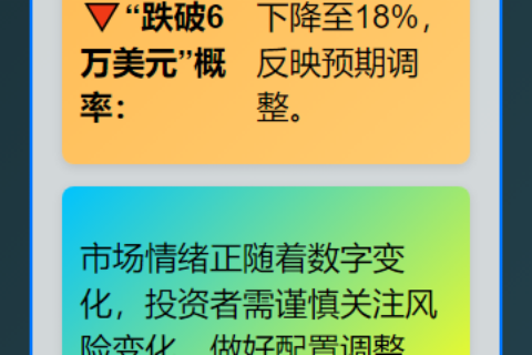 比特币3月达8万概率降至17%