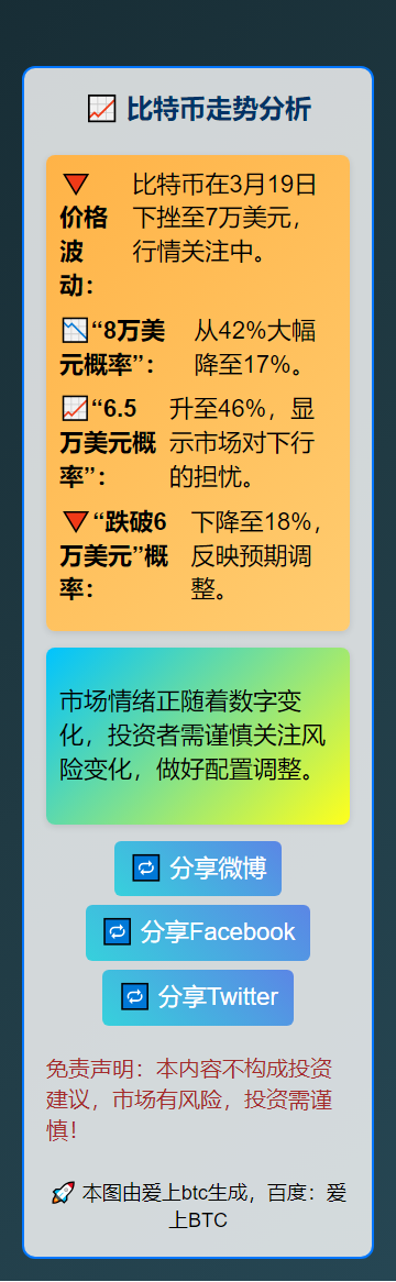 比特币3月达8万概率降至17%