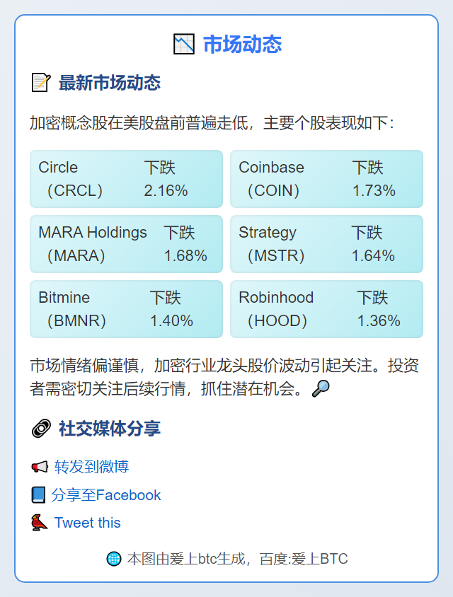 美股盘前加密股普跌 CRCL跌2.16%