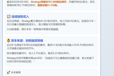 比特币持仓逼近贝莱德IBIT差距至21,102枚