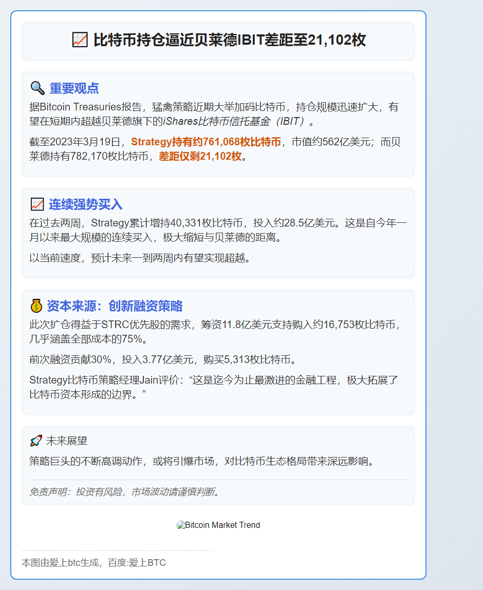 比特币持仓逼近贝莱德IBIT差距至21,102枚