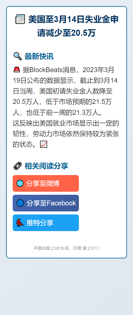 美国至3月14日失业金申请减少至20.5万