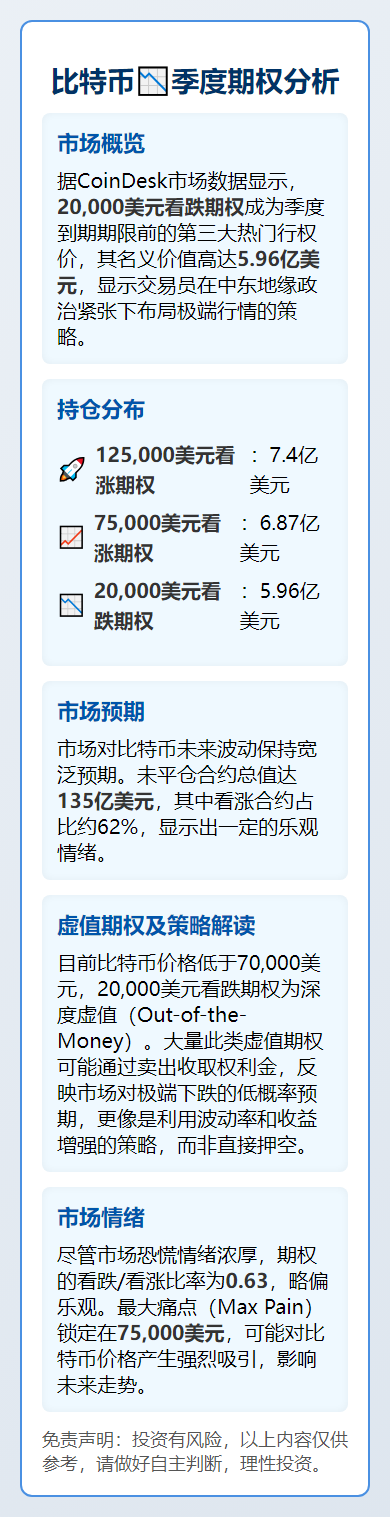 比特币2万美元看跌期权成季度第三热行权价