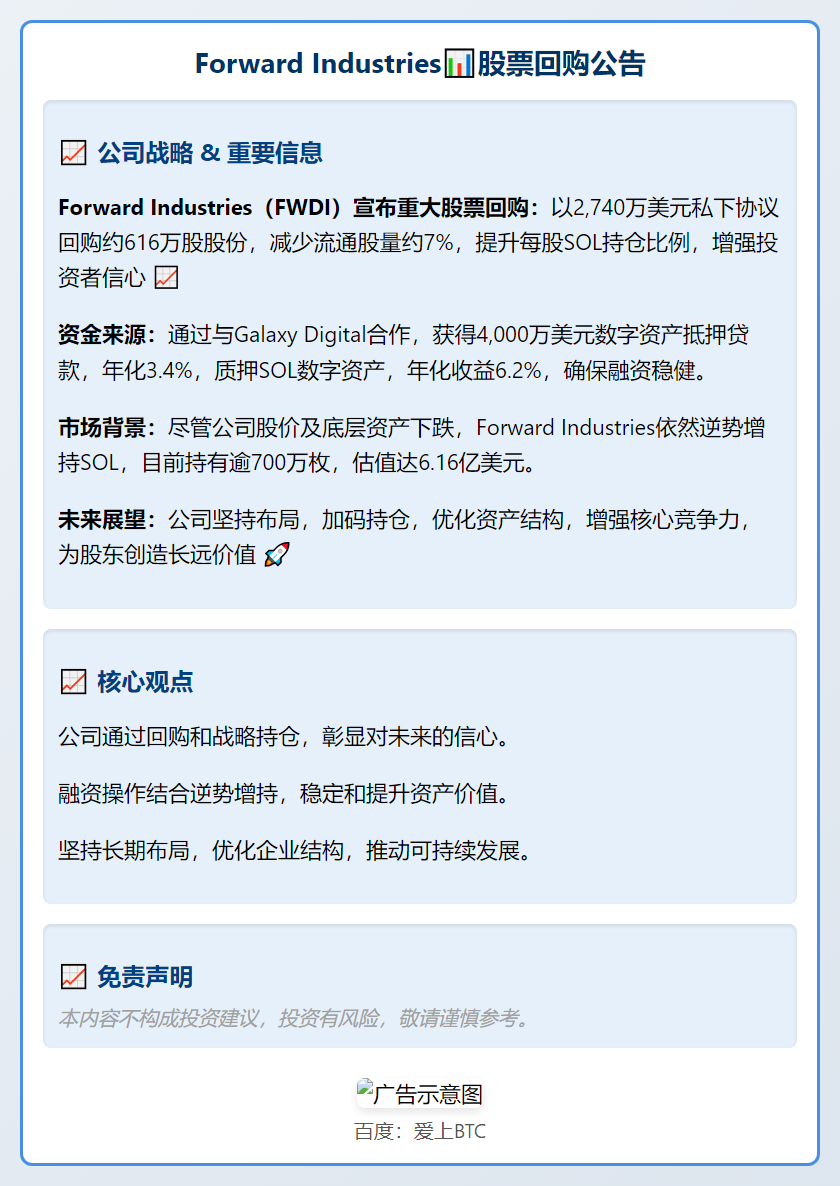 Forward Industries回购2.74亿美元股票，