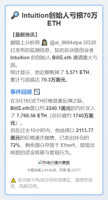 Intuition创始人亏损70万ETH