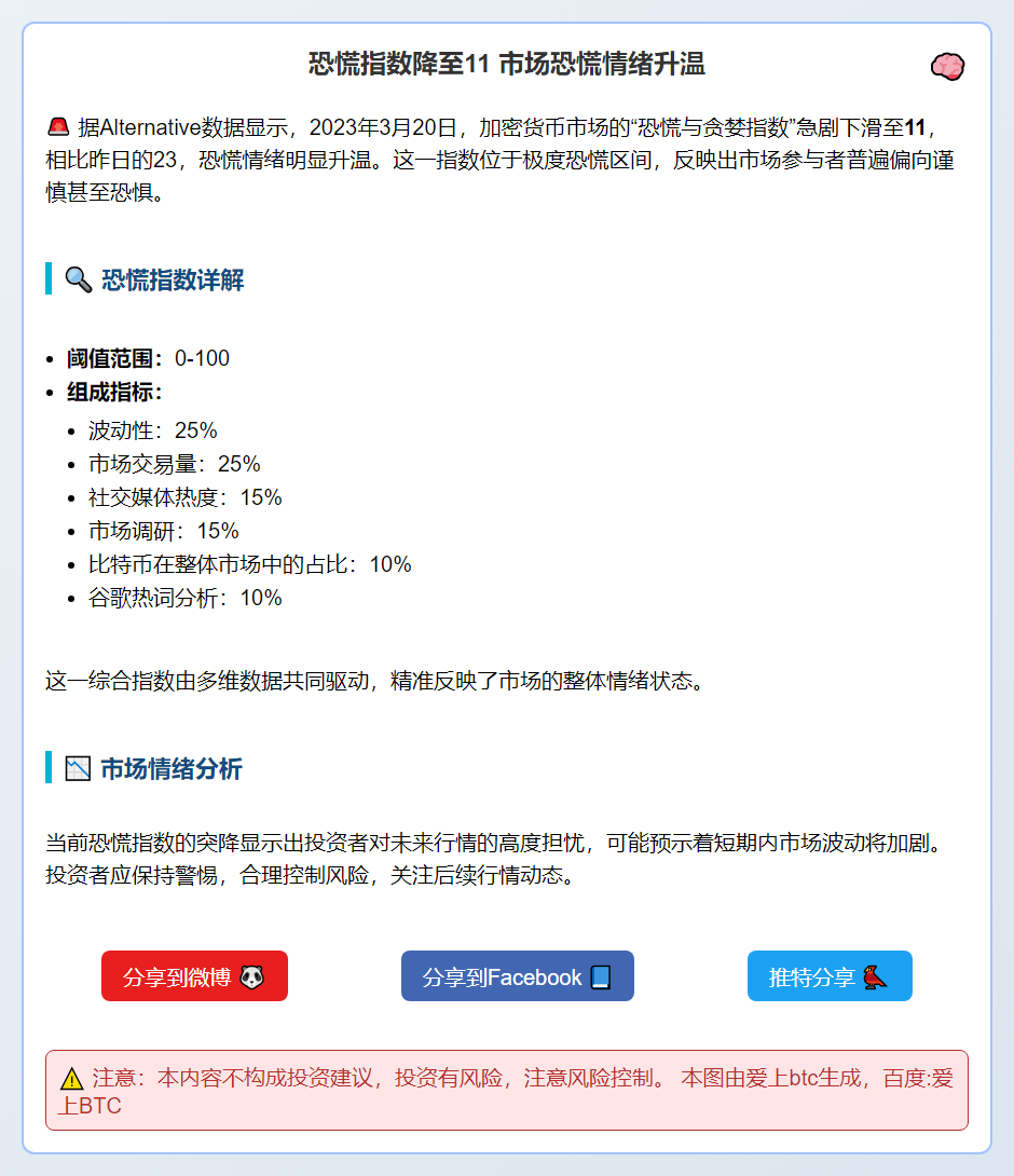 恐慌指数降至11 市场恐慌情绪升温