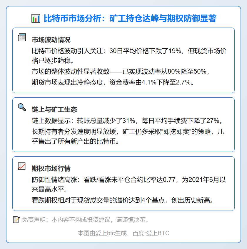 VanEck：比特币矿工持仓达峰期权防御显著
