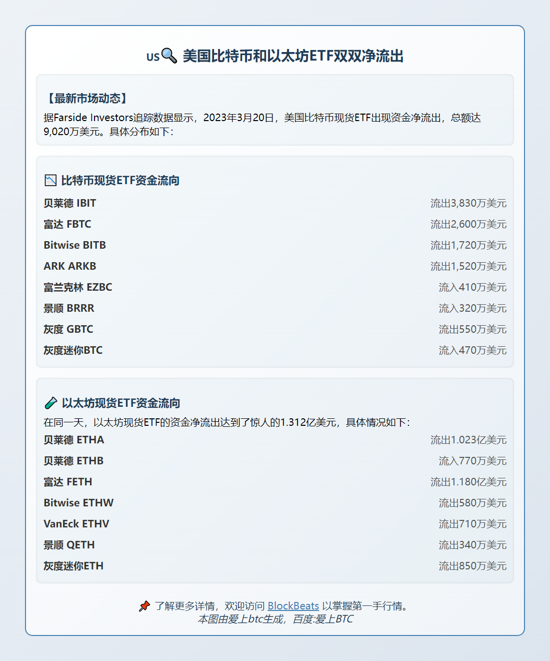 美国比特币和以太坊ETF双双净流出
