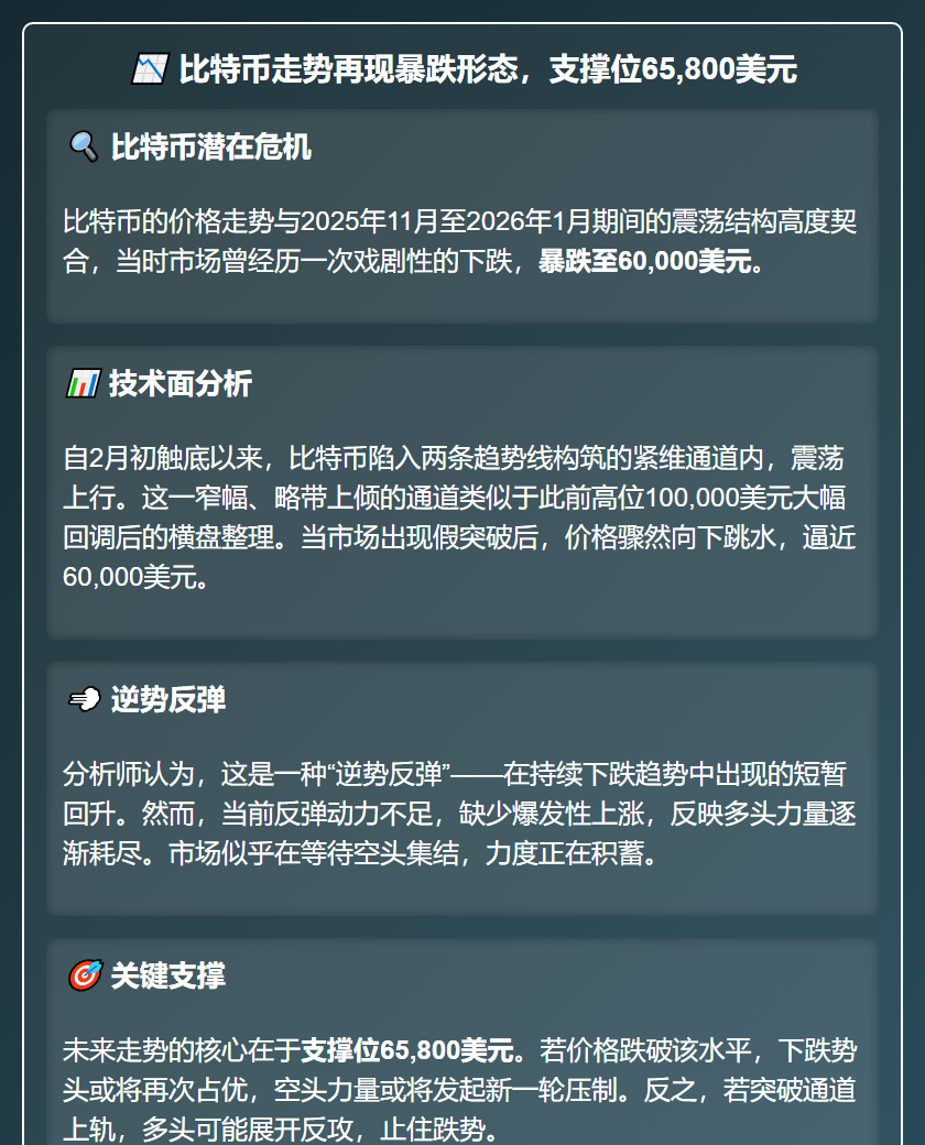 比特币走势再现暴跌形态，支撑位65,800美元