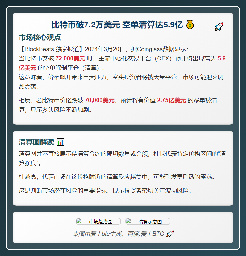 比特币破7.2万美元 空单清算达5.9亿