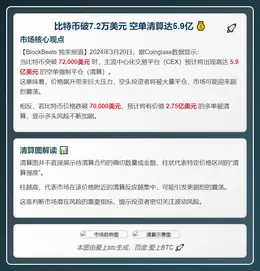 比特币破7.2万美元 空单清算达5.9亿
