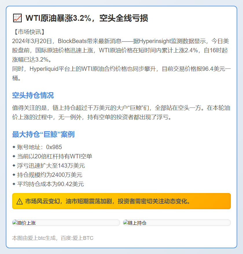 WTI原油暴涨3.2%，空头全线亏损