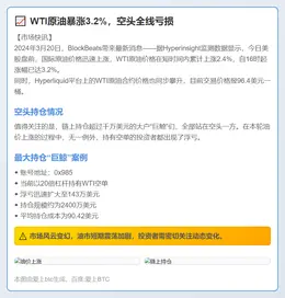 WTI原油暴涨3.2%，空头全线亏损