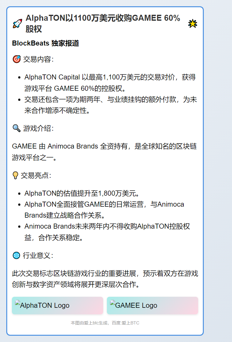 AlphaTON以1100万美元收购GAMEE 60%股权