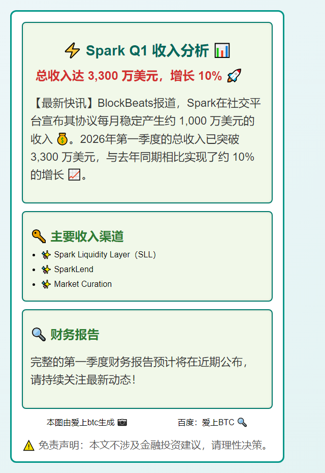 Spark Q1收入3300万美元 增长10%