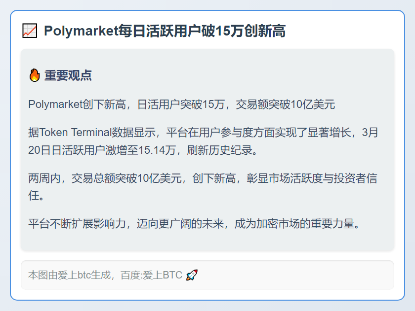 Polymarket每日活跃用户破15万创新高