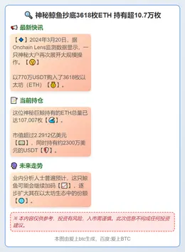 神秘鲸鱼抄底3618枚ETH 持有超10.7万枚