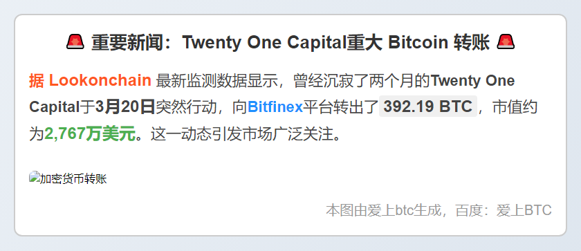 Twenty One Capital转入392.19 BTC