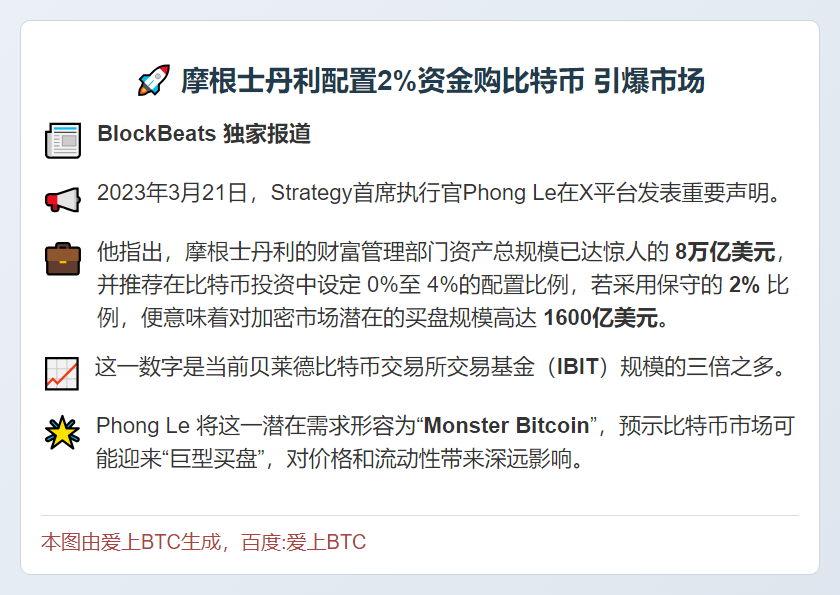 摩根士丹利配置2%资金购比特币 引爆市场