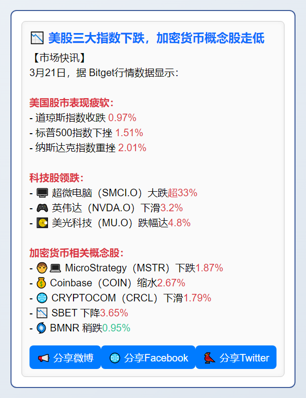 美股三大指数下跌，加密货币概念股走低