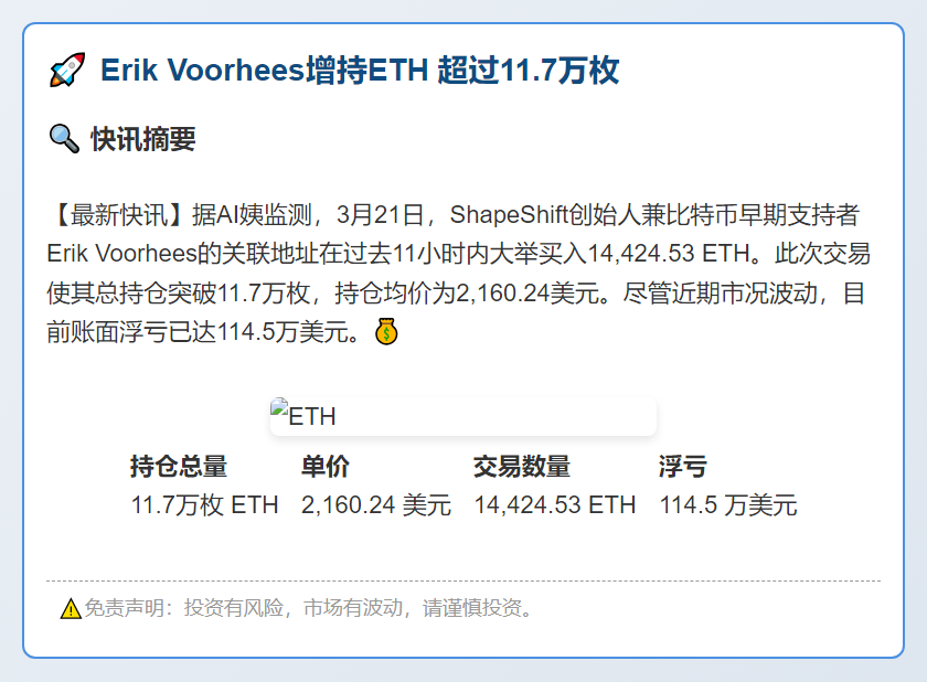 Erik Voorhees增持ETH 超过11.7万枚