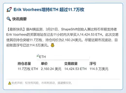 Erik Voorhees增持ETH 超过11.7万枚