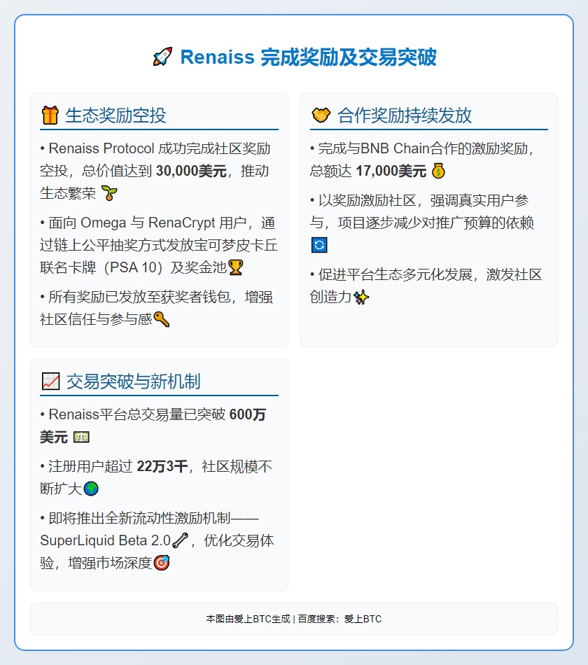 Renaiss 完成3万美元奖励，交易突破600万美元