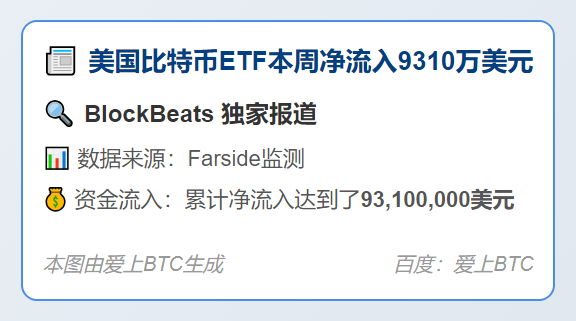美国比特币ETF本周净流入9310万美元