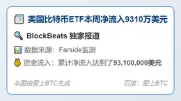 美国比特币ETF本周净流入9310万美元