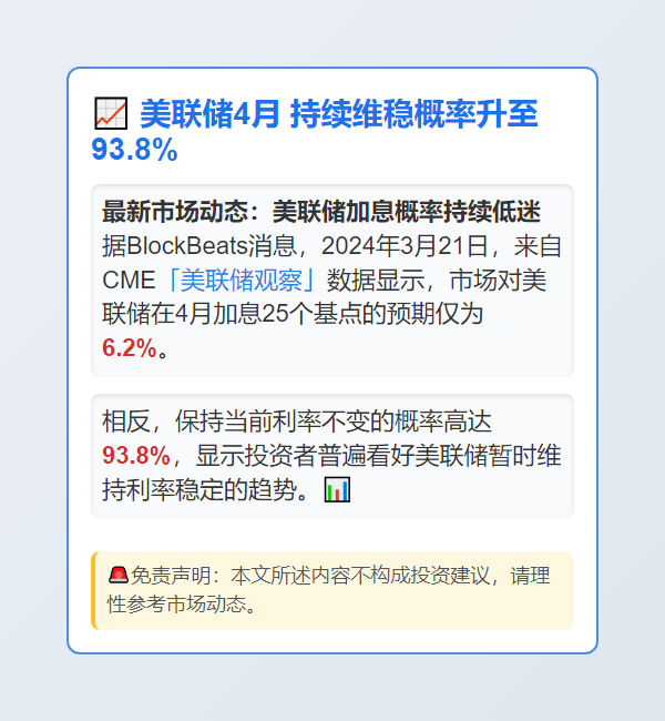 美联储4月 持续维稳概率升至93.8%
