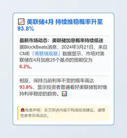 美联储4月 持续维稳概率升至93.8%