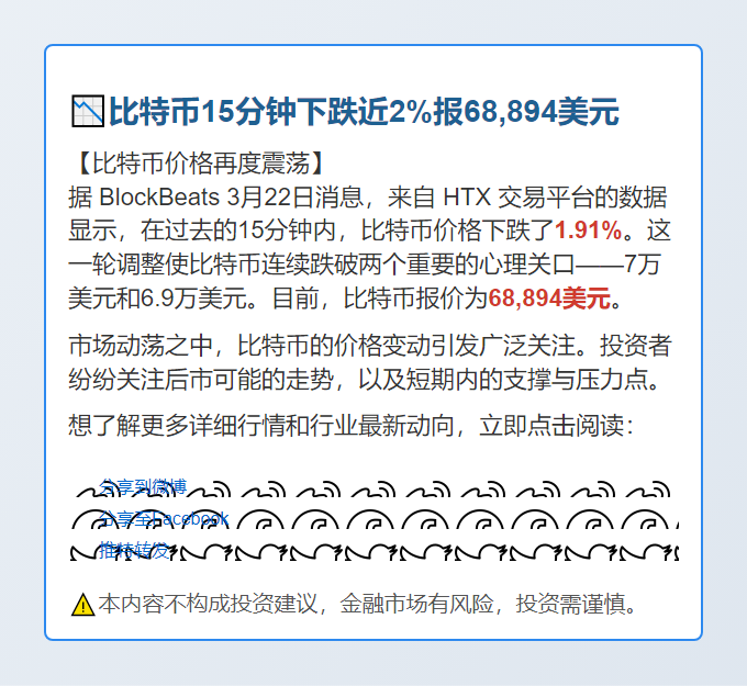 比特币15分钟下跌近2%报68,894美元