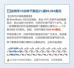 比特币15分钟下跌近2%报68,894美元
