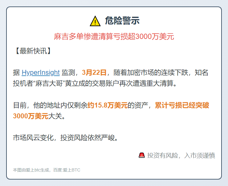 麻吉多单惨遭清算亏损超3000万美元