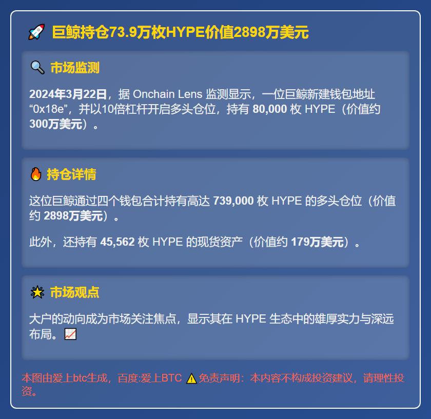 巨鲸持仓73.9万枚HYPE价值2898万美元