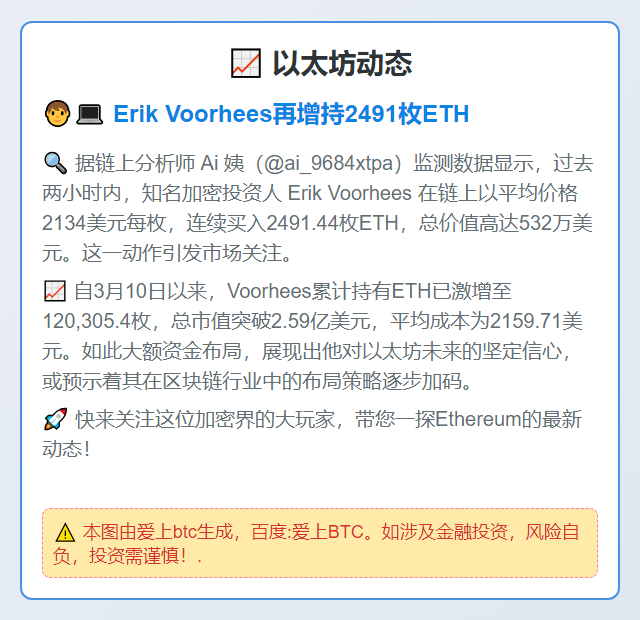 Erik Voorhees再增持2491枚ETH